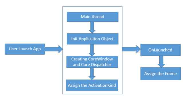 Summary Flow Application Objec